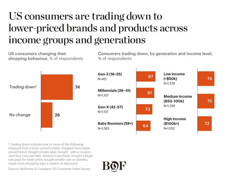 SoF 2023 chart showing US consumers are trading down to lower-priced brands and products