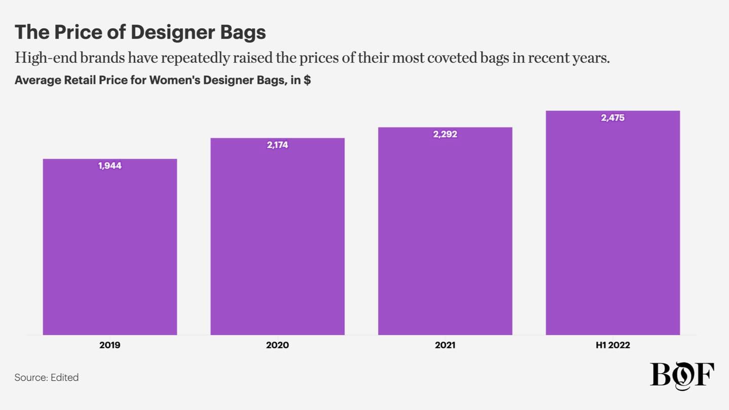High-end brands have repeatedly raised the prices of their most coveted bags in recent years.