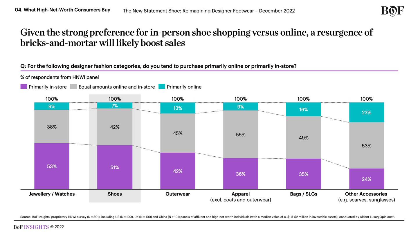 BoF Insights Designer Footwear HNWI Shopping Preferences Online vs In-store